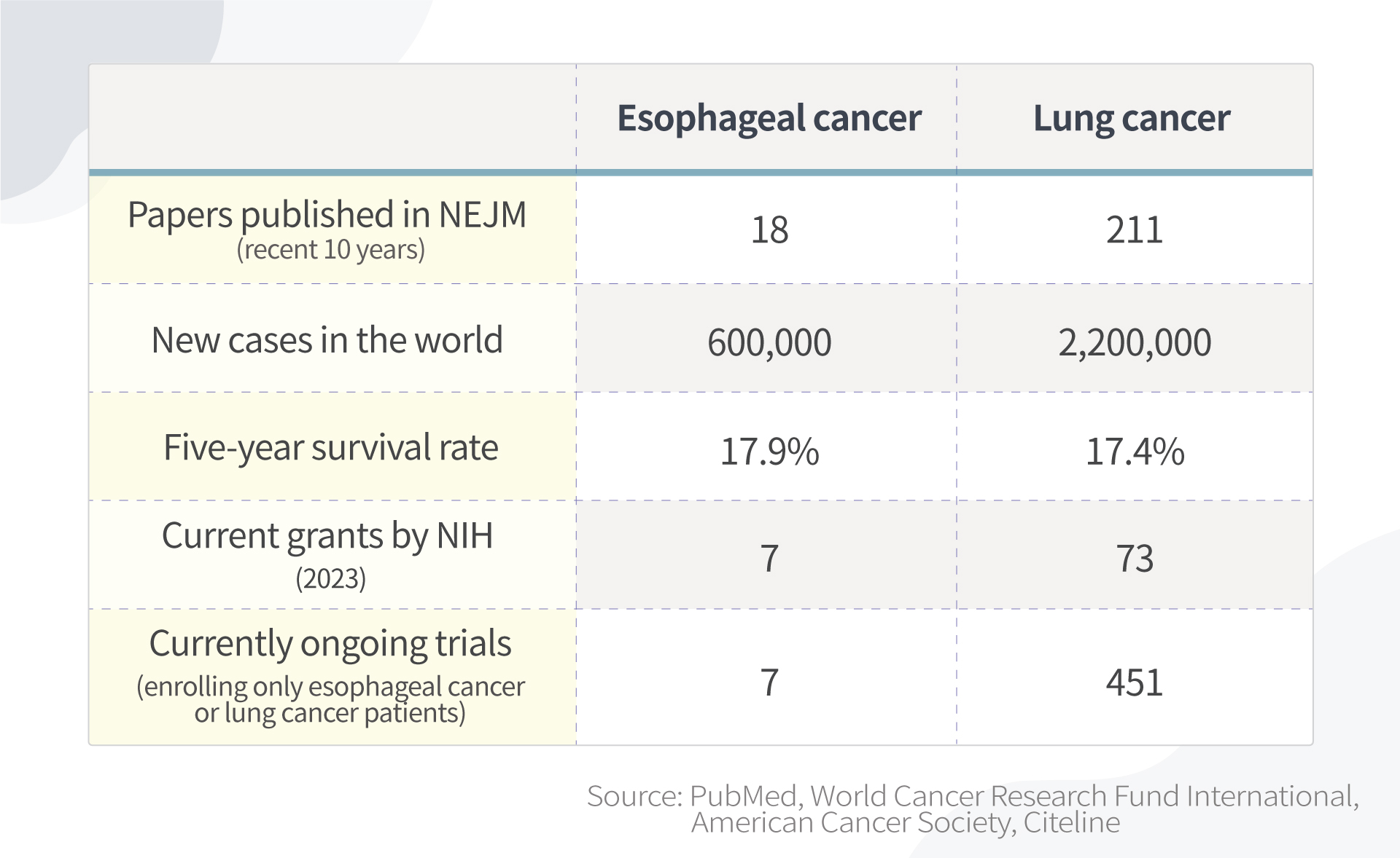 Esophageal Cancer One of Least Studied Common Cancers, 5 Ways to